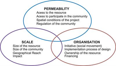 Analyzing commons: complex dynamics leading to sustainably governed urban commons